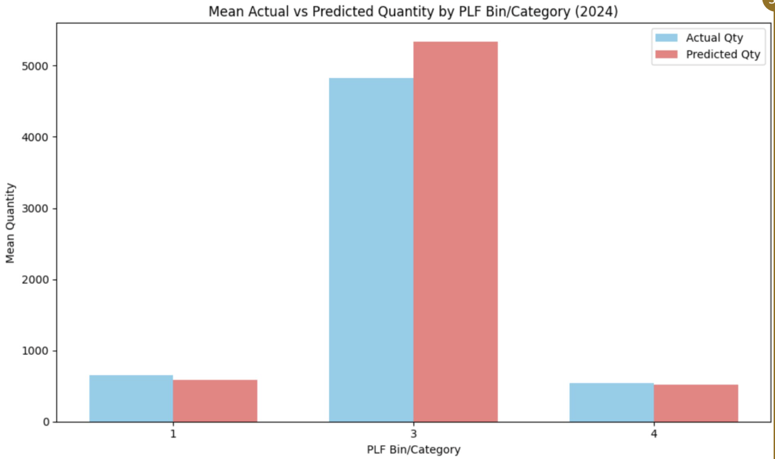Actual vs predicted