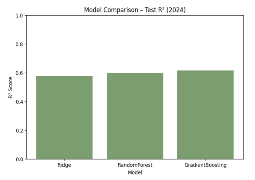 R-squared comparison