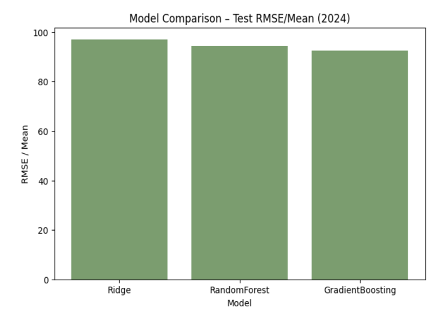 RMSE comparison